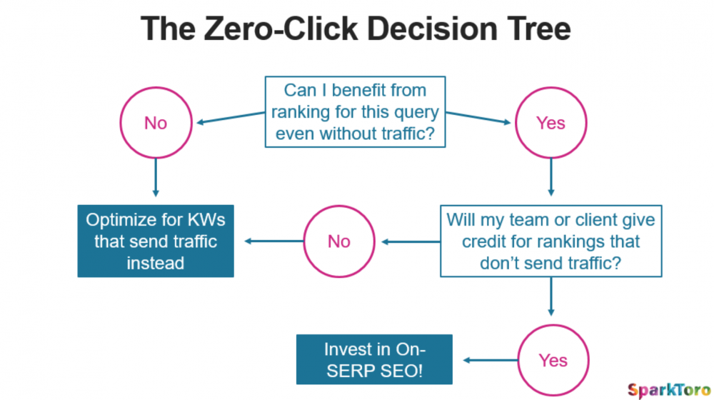 The Zero-Click decision tree from Rand Fishkin